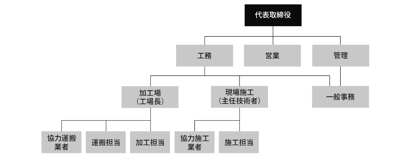 組織図